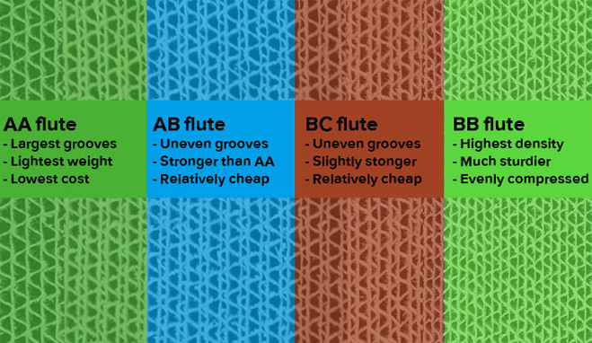 BB-Flute vs BC-Flute Corrugated Cardboard Material